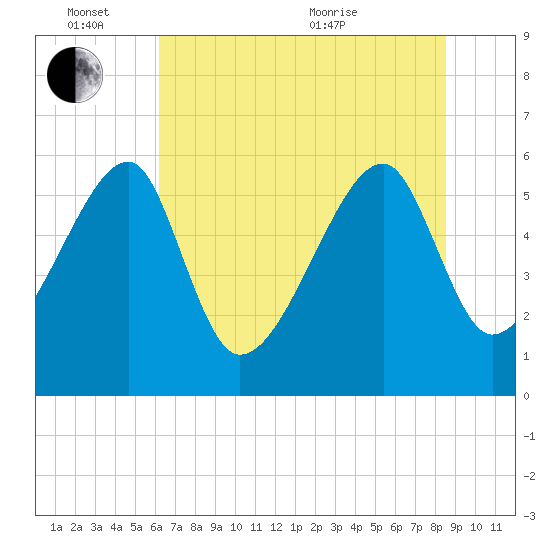 Briars Creek Entrance tide chart for Friday, June 14, 2024