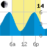 Briars Creek Entrance tide chart for Friday, June 14, 2024