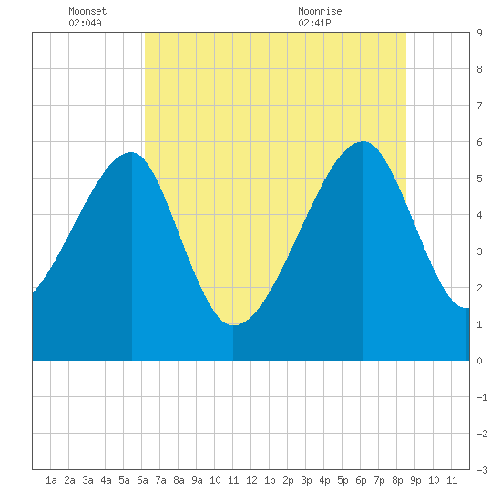 Briars Creek Entrance tide chart for Saturday, June 15, 2024