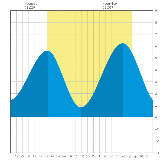 Briars Creek Entrance tide chart for Sunday, June 16, 2024