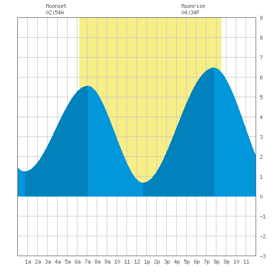 Briars Creek Entrance tide chart for Monday, June 17, 2024
