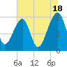 Briars Creek Entrance tide chart for Tuesday, June 18, 2024