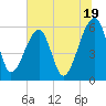 Briars Creek Entrance tide chart for Wednesday, June 19, 2024