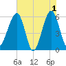 Briars Creek Entrance tide chart for Saturday, June 1, 2024