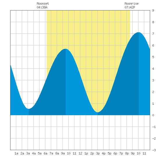 Briars Creek Entrance tide chart for Thursday, June 20, 2024