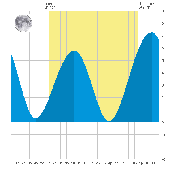 Briars Creek Entrance tide chart for Friday, June 21, 2024