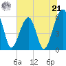 Briars Creek Entrance tide chart for Friday, June 21, 2024