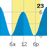 Briars Creek Entrance tide chart for Sunday, June 23, 2024