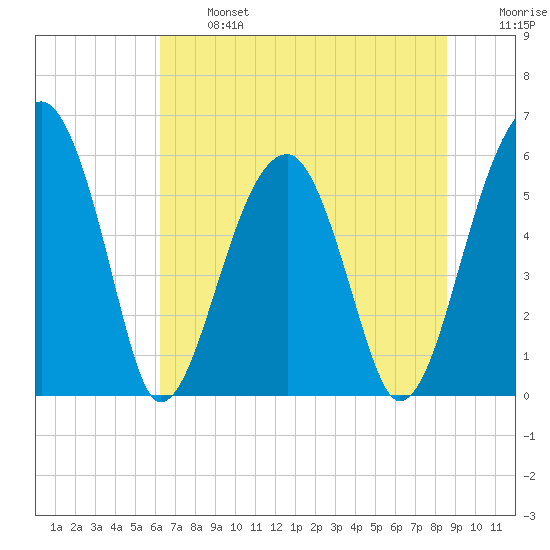 Briars Creek Entrance tide chart for Monday, June 24, 2024