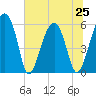 Briars Creek Entrance tide chart for Tuesday, June 25, 2024