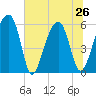 Briars Creek Entrance tide chart for Wednesday, June 26, 2024