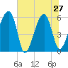 Briars Creek Entrance tide chart for Thursday, June 27, 2024