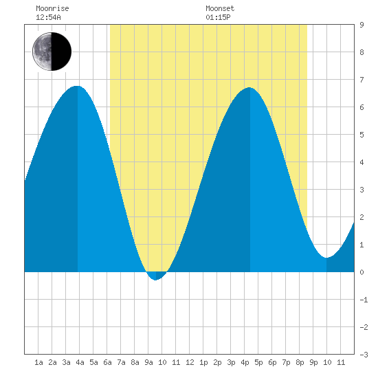 Briars Creek Entrance tide chart for Friday, June 28, 2024
