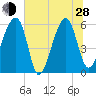 Briars Creek Entrance tide chart for Friday, June 28, 2024
