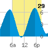 Briars Creek Entrance tide chart for Saturday, June 29, 2024