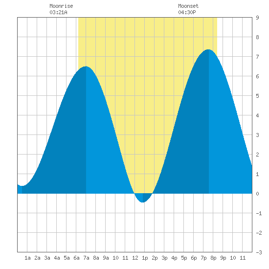 Briars Creek Entrance tide chart for Sunday, June 2, 2024