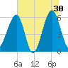 Briars Creek Entrance tide chart for Sunday, June 30, 2024