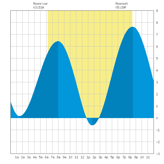 Briars Creek Entrance tide chart for Monday, June 3, 2024