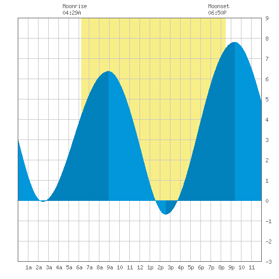 Briars Creek Entrance tide chart for Tuesday, June 4, 2024