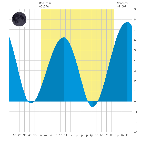 Briars Creek Entrance tide chart for Thursday, June 6, 2024