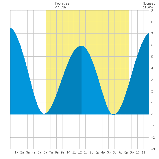Briars Creek Entrance tide chart for Saturday, June 8, 2024