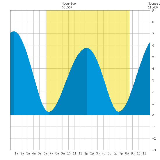 Briars Creek Entrance tide chart for Sunday, June 9, 2024