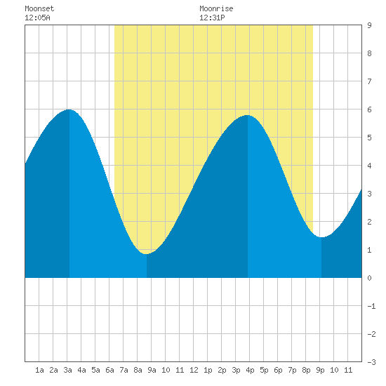 Briars Creek Entrance tide chart for Friday, July 12, 2024