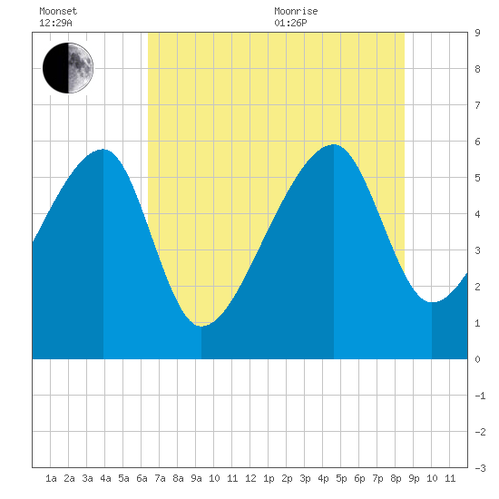 Briars Creek Entrance tide chart for Saturday, July 13, 2024