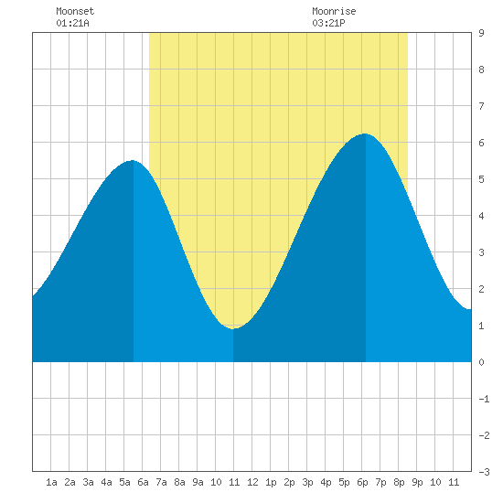 Briars Creek Entrance tide chart for Monday, July 15, 2024