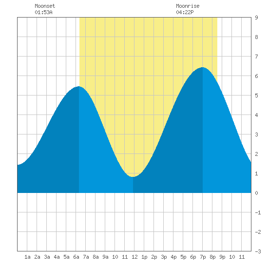 Briars Creek Entrance tide chart for Tuesday, July 16, 2024