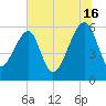 Briars Creek Entrance tide chart for Tuesday, July 16, 2024