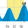 Briars Creek Entrance tide chart for Thursday, July 18, 2024