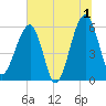 Briars Creek Entrance tide chart for Monday, July 1, 2024