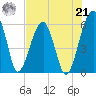 Briars Creek Entrance tide chart for Sunday, July 21, 2024