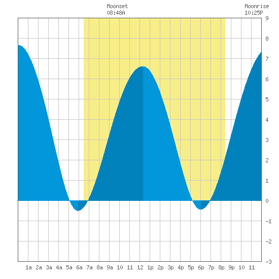 Briars Creek Entrance tide chart for Tuesday, July 23, 2024