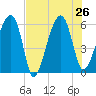 Briars Creek Entrance tide chart for Friday, July 26, 2024