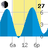 Briars Creek Entrance tide chart for Saturday, July 27, 2024