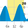Briars Creek Entrance tide chart for Sunday, July 28, 2024