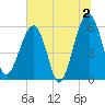Briars Creek Entrance tide chart for Tuesday, July 2, 2024