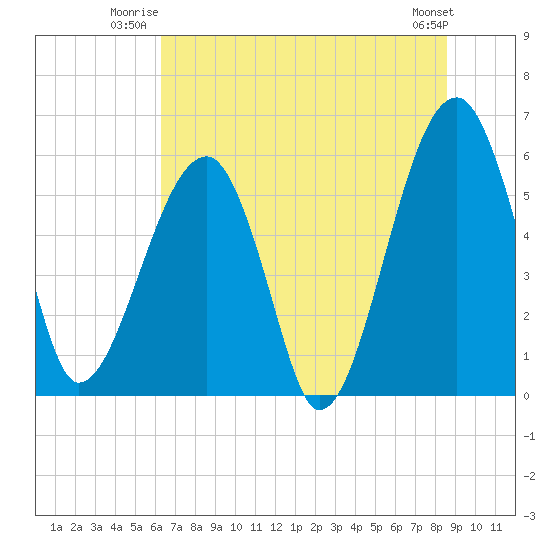 Briars Creek Entrance tide chart for Wednesday, July 3, 2024