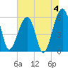 Briars Creek Entrance tide chart for Thursday, July 4, 2024