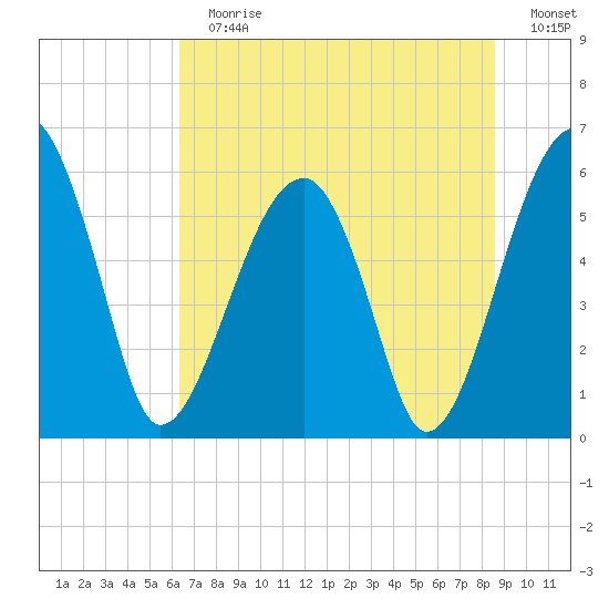 Briars Creek Entrance tide chart for Sunday, July 7, 2024
