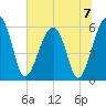 Briars Creek Entrance tide chart for Sunday, July 7, 2024