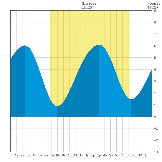 Briars Creek Entrance tide chart for Saturday, August 10, 2024