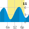 Briars Creek Entrance tide chart for Sunday, August 11, 2024
