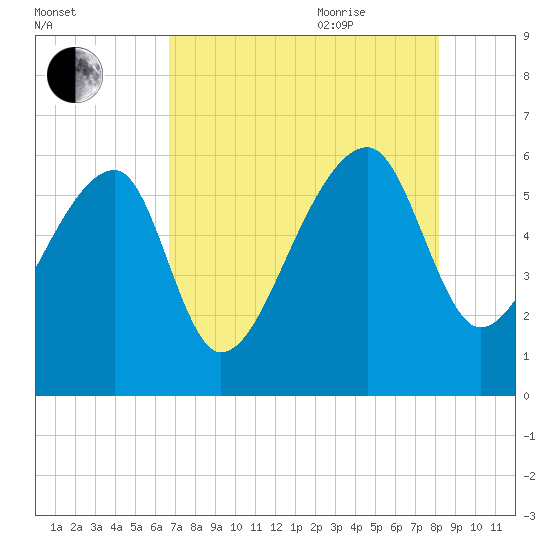 Briars Creek Entrance tide chart for Monday, August 12, 2024