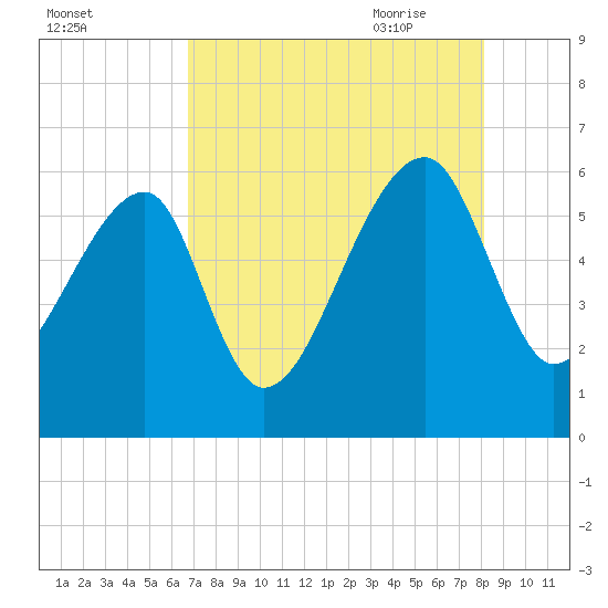 Briars Creek Entrance tide chart for Tuesday, August 13, 2024