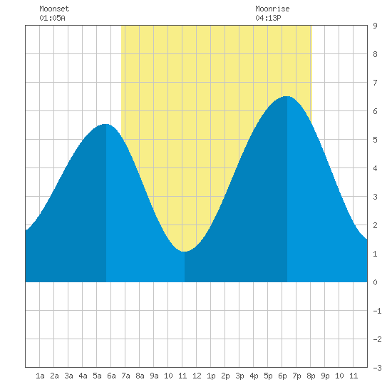 Briars Creek Entrance tide chart for Wednesday, August 14, 2024