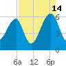 Briars Creek Entrance tide chart for Wednesday, August 14, 2024