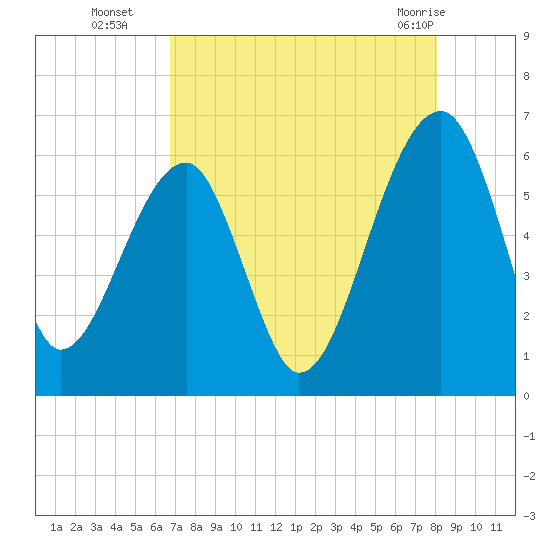 Briars Creek Entrance tide chart for Friday, August 16, 2024